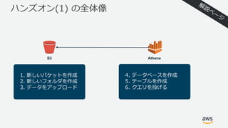 ハンズオン(1) の全体像
1. 新しいバケットを作成
2. 新しいフォルダを作成
3. データをアップロード
S3 Athena
4. データベースを作成
5. テーブルを作成
6. クエリを投げる
 