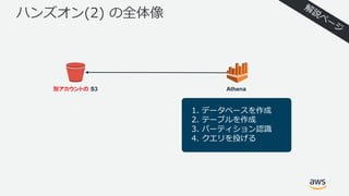 ハンズオン(2) の全体像
別アカウントの S3 Athena
1. データベースを作成
2. テーブルを作成
3. パーティション認識
4. クエリを投げる
 