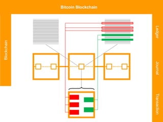 Bitcoin Blockchain
LedgerJournalTransaction
Blockchain
 