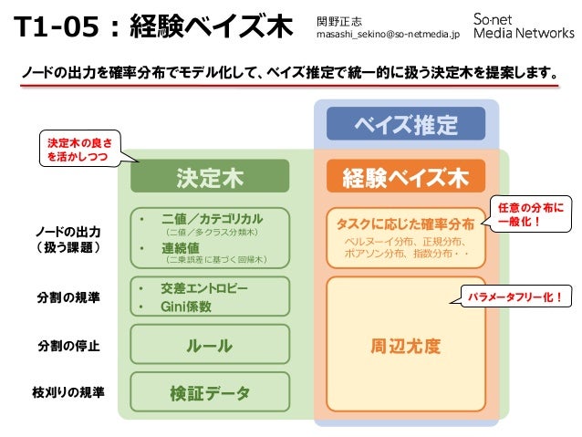 経験ベイズ木 Ibis 2017