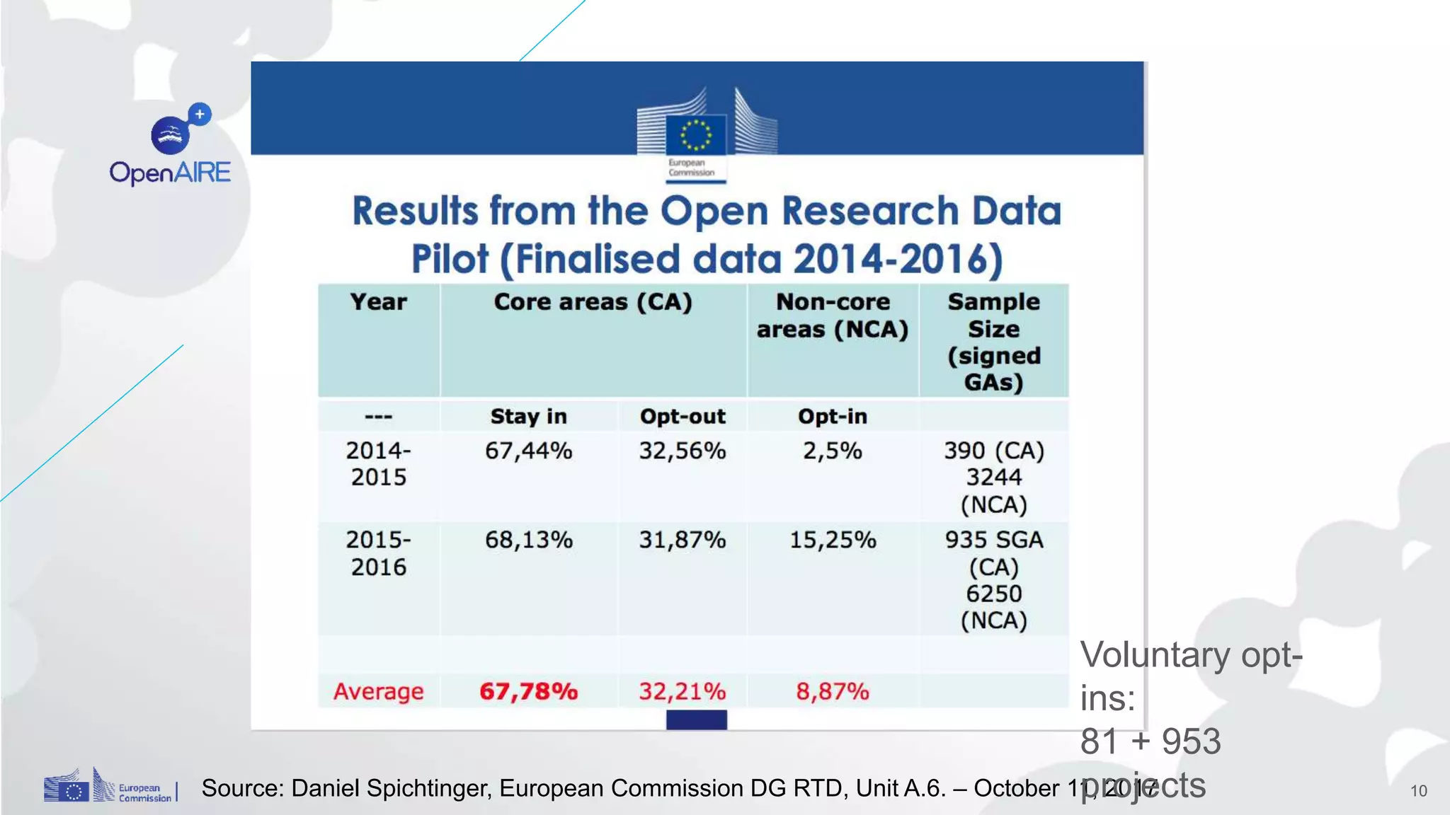 -
10Source: Daniel Spichtinger, European Commission DG RTD, Unit A.6. – October 11, 2017
Voluntary opt-
ins:
81 + 953
projects
 
