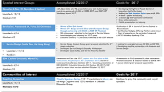14
Special Interest Groups Accomplished 3Q2017 Goals for 2017
Education & Res. (H. Demirkan, J Spohrer) 157, Open data sets: 90, presentations and best student paper
awards co-sponsored with IBM at HICSS 2017, and ISSIP-NSF
Workshop, March 2017,
• Developing the high level People Centered
Innovation Matrix Curriculum
• Making the Wed Speakers Series open to all SIGs
• At least 1 paper on issip.org,
• 2 sessions @ ISSIP sponsored conferences
• Grow online community
• Publish presentations on issip.org
Launched : 10/12
Members 101
Service Inn. Framework (H. Yurko, DJ Christman) • Winner of Red Dot Award
• Winner of 1 design award: Silver at the European Design,
through partnership with SCAD on ISSIP SIF Playbook
• SIB white-paper submitted to the Journal of Service Science
• Road-Mapping and planning for 2017 goals
• Executive Summary + Case-Study Published on the ISSIP Website
•Publication of SIB in Journal of Service Science or
ResearchGate
• Certification/Badging Offering Platform determined
• Start of execution on the curriculum framework
• HICSS Workshop involving PCIM
Launched : 4/14
Members 42
• Service Design (Leslie Tom, Jia Liang Wong) • Service Design Museum Energy grant proposal submitted for 2nd
stage evaluation.
• Developed Service Design & Empathy Whitepaper
• Developed Case studies, and Service Maturity checklist
• Looking for synergies between SD SIG and SIF SIG
• Developing possible partnerships with Museums and
Service Design
• Launched : 11/12
• Members
SDN (Casimer Decusatis, Martist U.) Presentation at Cisco Live 2017, papers won first place at IBM
TechConnect, Poughkeepsie, NY (September 2017) and NY IT
Cybersecurity Conference (October 2017). Upcoming presentation at
IEEE UEMCON (Columbia University, NY, October 20, 2017); NSF
grant for secure cloud services submitted October 10, 2017
•Presentation at ISSIP sponsored & other conferences
•Promote education & research related to SDN & NFV
• pursue related grant proposal opportunities
Launched : 4/14
Members 10
Communities of Interest Accomplished 3Q2017 Goals for 2017
Cognitive Computing Weekly Speakers Series, 110+ Presentations in Library on
all things Cognitive and 1070 members in LinkedIn
Discussion Group.
Continue to grow the community and recruit
speakers.
Launched : 11/14
Members: 1070
 
