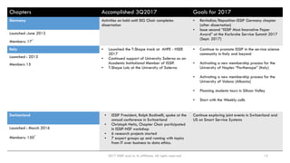 2017 ISSIP and/or its affiliates. All rights reserved. 15
Chapters Accomplished 3Q2017 Goals for 2017
Germany Activities on hold until SIG Chair completes
dissertation
• Revitalize/Reposition ISSIP Germany chapter
(after dissertation)
• Issue second “ISSIP Most Innovative Paper
Award” at the Karlsruhe Service Summit 2017
(Sept. 2017)
Launched :June 2013
Members: 17
+
Italy • Launched the T-Shape track at AHFE - HSEE
2017
• Continued support of University Salerno as an
Academic Institutional Member of ISSIP.
• T-Shape Lab at the University of Salerno
• Continue to promote ISSIP in the service science
community in Italy and beyond
• Activating a new membership process for the
University of Naples “Parthenope” (Italy)
• Activating a new membership process for the
University of Valona (Albania)
• Planning students tours in Silicon Valley
• Start with the Weekly calls
Launched : 2013
Members 15
Switzerland • ISSIP President, Ralph Badinelli, spoke at the
annual conference in Switzerland
• Christoph Heitz, Chapter Chair participated
in ISSIP-NSF workshop
• 6 research projects started
• 7 expert groups up and running with topics
from IT over business to data ethics.
Continue exploring joint events in Switzerland and
US on Smart Service Systems
Launched : March 2016
Members: 150+
 