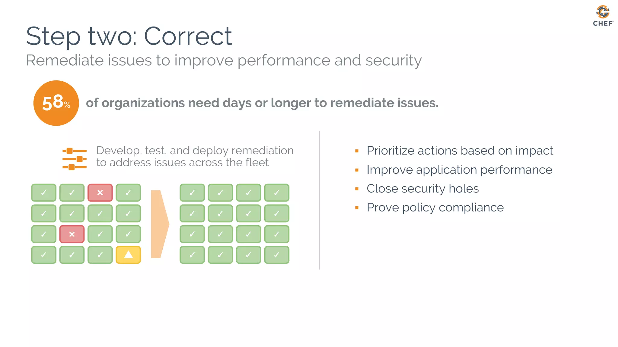Step two: Correct
Remediate issues to improve performance and security
▪ Prioritize actions based on impact
▪ Improve application performance
▪ Close security holes
▪ Prove policy compliance
Web &
Media Giant
Can patch 250,000 nodes within 6 hours of a patch being made available
Develop, test, and deploy remediation
to address issues across the fleet
of organizations need days or longer to remediate issues.58%
 