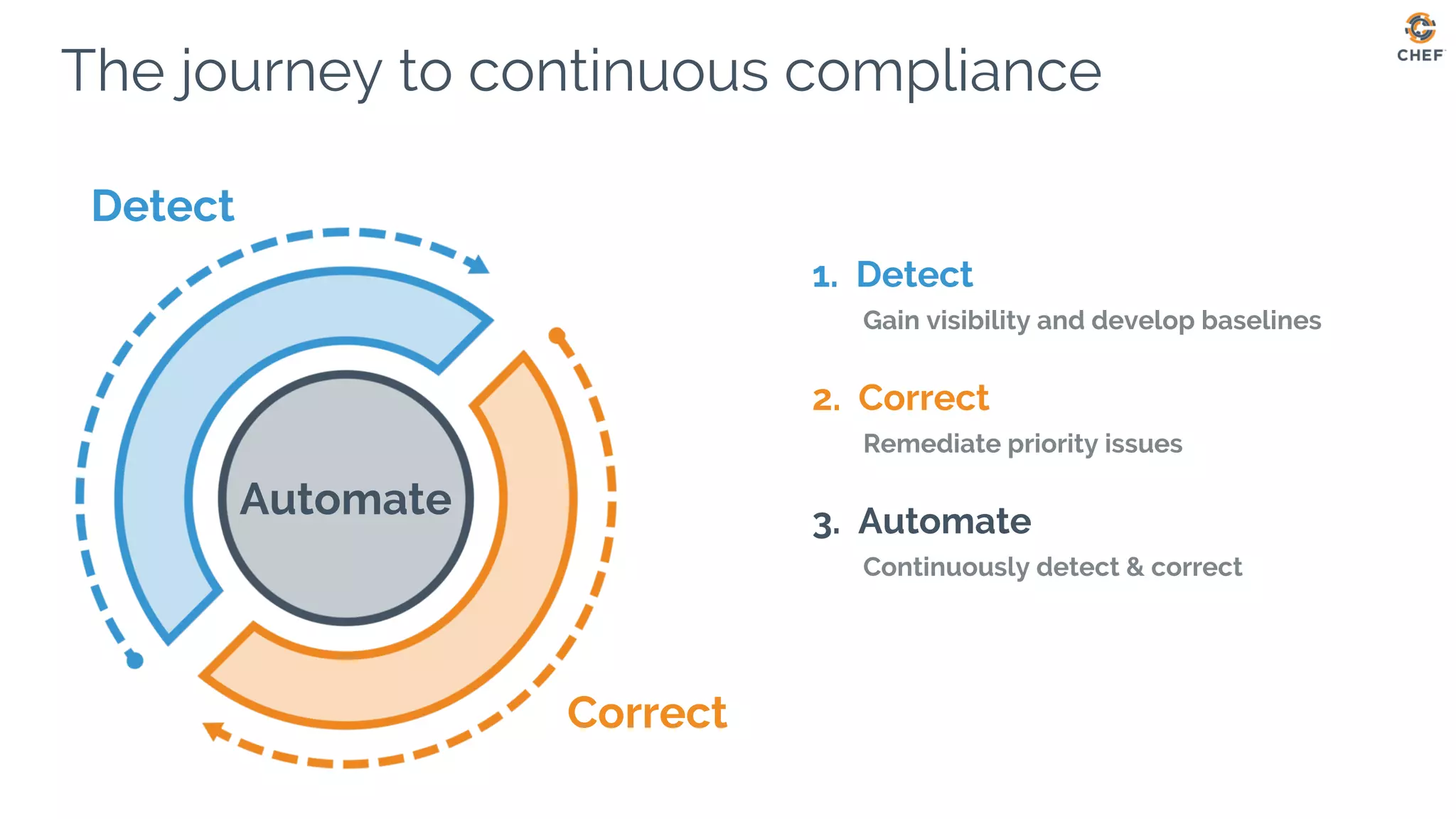 The journey to continuous compliance
Detect
Correct
Automate
1. Detect
Gain visibility and develop baselines
2. Correct
Remediate priority issues
3. Automate
Continuously detect & correct
 