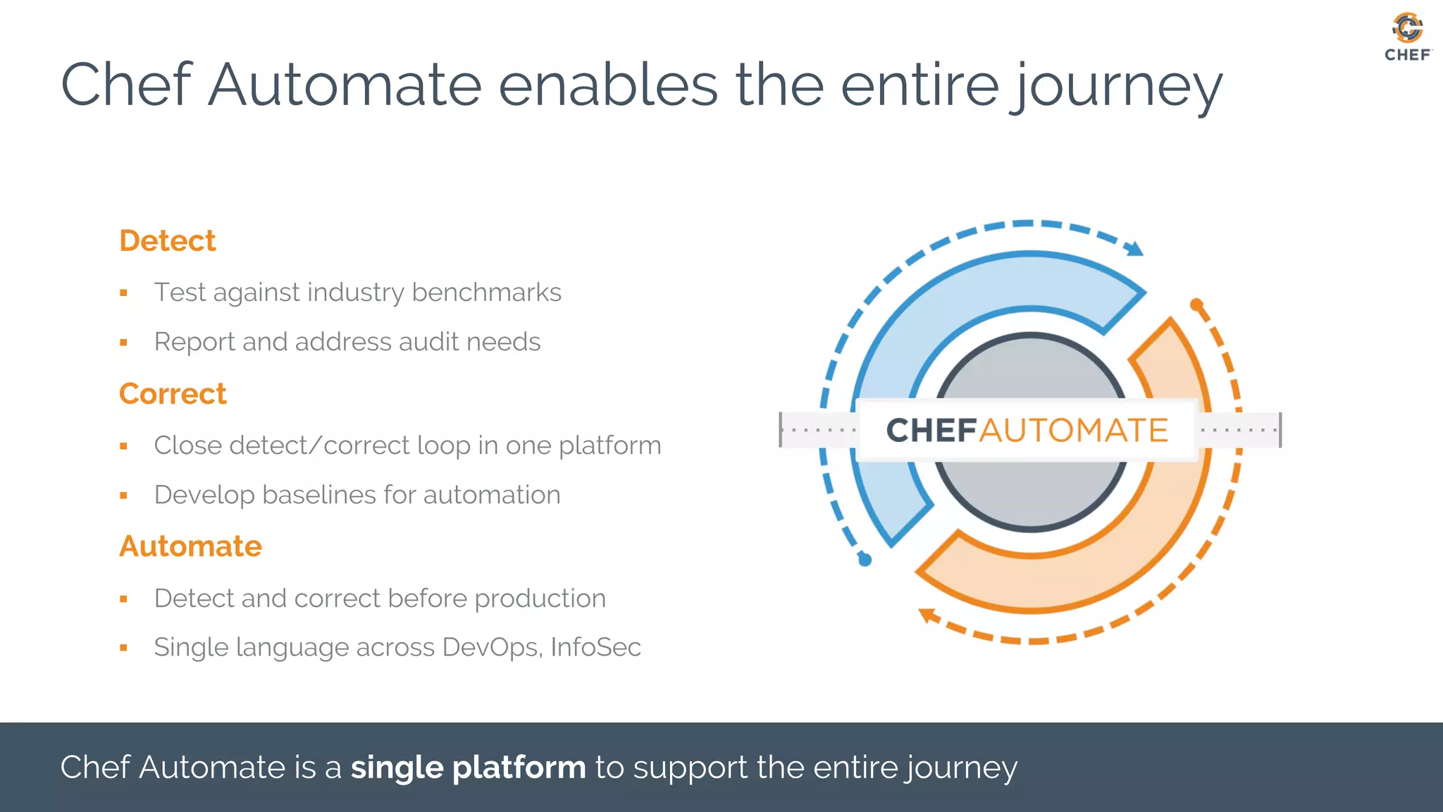 Chef Automate enables the entire journey
Detect
▪ Test against industry benchmarks
▪ Report and address audit needs
Correct
▪ Close detect/correct loop in one platform
▪ Develop baselines for automation
Automate
▪ Detect and correct before production
▪ Single language across DevOps, InfoSec
Chef Automate is a single platform to support the entire journey
 