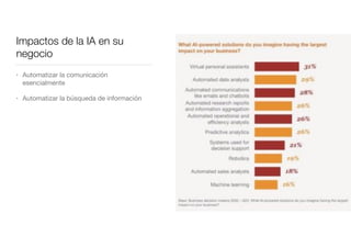 Impactos de la IA en su
negocio
• Automatizar la comunicación
esencialmente

• Automatizar la búsqueda de información
 