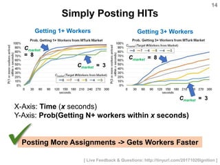 14
[ Live Feedback & Questions: http://tinyurl.com/20171026Ignition ]
Posting More Assignments -> Gets Workers Faster
Simp...