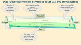 Burger Boer
Rust
Activiteit
DEZE INRICHTINGSPRINCIPES BEPALEN DE ZONES VAN EVZ EN VOEDSELBOS
Hier laten we
bezoekers
kennismaken met
het voedselbos
Hier kunnen agrariërs
de bedrijfsmatige kant
van een voedselbos
bekijken
Hier creëren we de
rust die dieren en
planten van de EVZ
prettig vinden
Hier wordt aangeplant,
geoogst,
geëxperimenteerd en
geïnnoveerd.
 