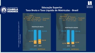 Educação Superior
Taxa Bruta e Taxa Líquida de Matrículas - Brasil
Fonte:AnáliseSetorialdaEducaçãoSuperior2017.
GrupoaEducação.
 