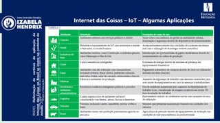 Fonte:AnáliseSetorialdaEducaçãoSuperior2017.
GrupoaEducação.
BNDES.Delimitaçãodeverticaisdeaplicaçãoda
InternetdasCoisasnoBrasilseinserenocontextodo
estudo.2017
Internet das Coisas – IoT – Algumas Aplicações
 