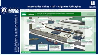 BNDES.Delimitaçãodeverticaisdeaplicaçãoda
InternetdasCoisasnoBrasilseinserenocontextodo
estudo.2017
Internet das Coisas – IoT – Algumas Aplicações
 