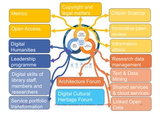 09/11/2017 Bibliothèque cantonale et universitaire - Lausanne 20
Text & Data
Mining
Leadership
programme
Open Access.
Metrics
Innovative peer-
review
Citizen Science
Digital skills of
library staff,
members and
researchers
Information
ethics
Research data
management
Digital
Humanities
Shared services
& cloud services
Linked Open
Data
Architecture Forum
Digital Cultural
Heritage ForumService portfolio
transformation
Copyright and
legal matters
 