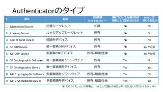 Authenticatorのタイプ
# 原文 和訳
認証要素
Something you ***
暗号プロトコル(鍵の所持
証明)として認められるか
HWとして
認められるか
1 Memorized Secret 記憶シークレット 知識 No No
2 Look-up Secret ルックアップシークレット 所有 No No
3 Out of Band Device 経路外デバイス 所有 No No
4 SF OTP Device 単一要素OTPデバイス 所有 No Yes/No※
5 MF OTP Device 多要素OTPデバイス 所有+知識/生体 No Yes/No※
6 SF Cryptographic Software 単一要素暗号ソフトウェア 所有 Yes No
7 SF Cryptographic Device 単一要素暗号デバイス 所有 Yes Yes
8 MF Cryptographic Software 多要素暗号ソフトウェア 所有+知識/生体 Yes No
9 MF Cryptographic Device 多要素暗号デバイス 所有+知識/生体 Yes Yes
※「デバイス」という呼称と、HWとして認められるかが一致しないので少々トリッキー
 