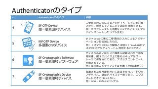 Authenticatorのタイプ
# Authenticatorのタイプ 内容
4
SF OTP Device
単一要素OTPデバイス
二要素目の入力によるアクティベーションを必要
とせず、所持していることで認証を実施できる。
例：パスフレーズ入力不要なOTPデバイス（スマホ
にインストールしたソフト含む）
5
MF OTP Device
多要素OTPデバイス
SF OTP Deviceに更に二要素目の入力によるアクティ
ベーションを追加したもの。
例：（スマホのロック解除とは別に）Touch IDやマ
スタPWでアクティベートし利用するOTPアプリ
6
SF Cryptographic Software
単一要素暗号ソフトウェア
ディスクあるいはソフト媒体に記録された一意な
暗号鍵。鍵はデバイス上で最もセキュアなスト
レージに保存されており、アクセスコントロール
が施されている。
例：端末毎のクライアント証明書（PW保護無し）
7
SF Cryptographic Device
単一要素暗号デバイス
保護された暗号鍵を用いて認証を行うハードウェ
アデバイス。鍵はデバイスで一意であり、エクス
ポートできてはいけない。
例：FIDO U2FのUSBドングル
 