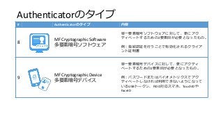 Authenticatorのタイプ
# Authenticatorのタイプ 内容
8
MF Cryptographic Software
多要素暗号ソフトウェア
単一要素暗号ソフトウェアに対して、更にアク
ティベートするための2要素目が必要となったもの。
例：指紋認証を行うことで有効化されるクライア
ント証明書
9
MF Cryptographic Device
多要素暗号デバイス
単一要素暗号デバイスに対して、更にアクティ
ベートするための2要素目が必要となったもの。
例：パスワードまたはバイオメトリクスでアク
ティベートしなければ利用できないようになって
いるUSBトークン、FIDO対応スマホ、TouchIDや
FaceID
 