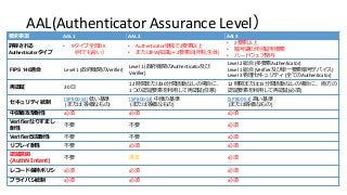 要求事項 AAL 1 AAL 2 AAL 3
許容される
Authenticatorタイプ
• 9タイプ全部OK
（何でも良い）
• Authenticator単独で2要素以上
• またはPW(知識)＋2要素目(所有,生体)
• 2要素以上
• 暗号鍵の所持証明要素
• ハードウェア関与
FIPS 140適合 Level 1 (政府機関のVerifier)
Level 1 (政府機関のAuthenticator及び
Verifier)
Level 2 総合 (多要素Authenticator)
Level 1 総合 (Verifier及び単一要素暗号デバイス)
Level 3 物理セキュリティ (全てのAuthenticator)
再認証 30 日
12 時間または30分間活動なしの場合に、
1つの認証要素を利用して再認証(任意)
12 時間または15分間活動なしの場合に、 両方の
認証要素を利用して再認証(必須)
セキュリティ統制
[SP 800-53] 低い基準
(または 等価なもの)
[SP 800-53] 中度の基準
(または等価なもの)
[SP 800-53] 高い基準
(または等価なもの)
中間者攻撃耐性 必須 必須 必須
Verifierなりすまし
耐性
不要 不要 必須
Verifier改竄耐性 不要 不要 必須
リプレイ耐性 不要 必須 必須
認証意図
(AuthN Intent)
不要 推奨 必須
レコード保持ポリシ 必須 必須 必須
プライバシ統制 必須 必須 必須
AAL(Authenticator Assurance Level）
 