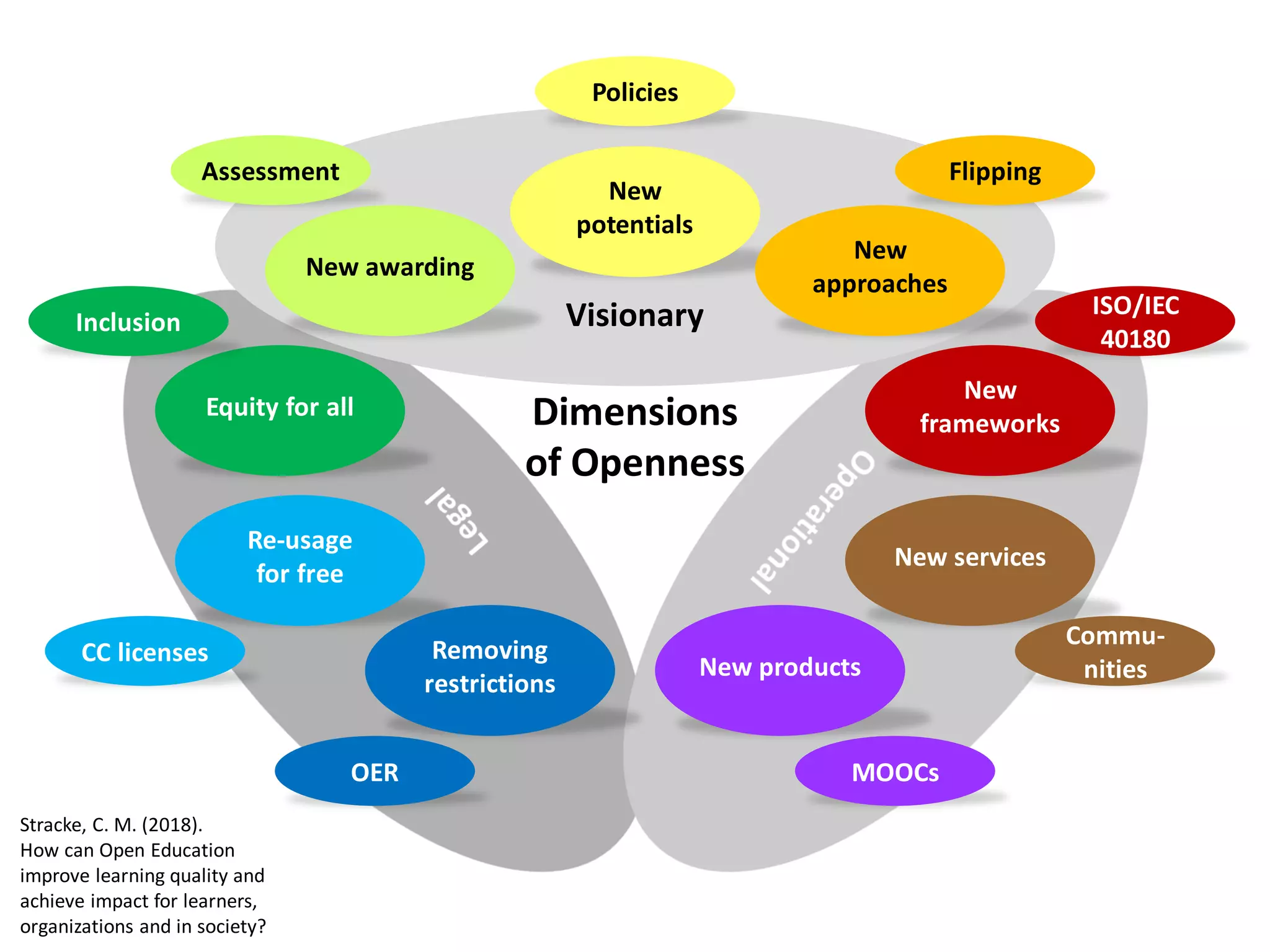 Visionary
New
potentials
Dimensions
of Openness
New
frameworks
New products
Re-usage
for free
New awarding
Equity for all
New services
New
approaches
Removing
restrictions
Assessment
Policies
Flipping
Inclusion
ISO/IEC
40180
CC licenses
Commu-
nities
OER MOOCs
Stracke, C. M. (2018).
How can Open Education
improve learning quality and
achieve impact for learners,
organizations and in society?
 