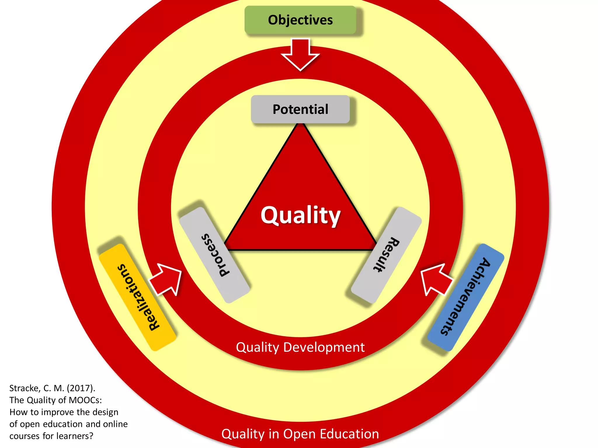 Stracke, C. M. (2017).
The Quality of MOOCs:
How to improve the design
of open education and online
courses for learners?
Quality
Potential
Objectives
Quality Development
Quality in Open Education
 