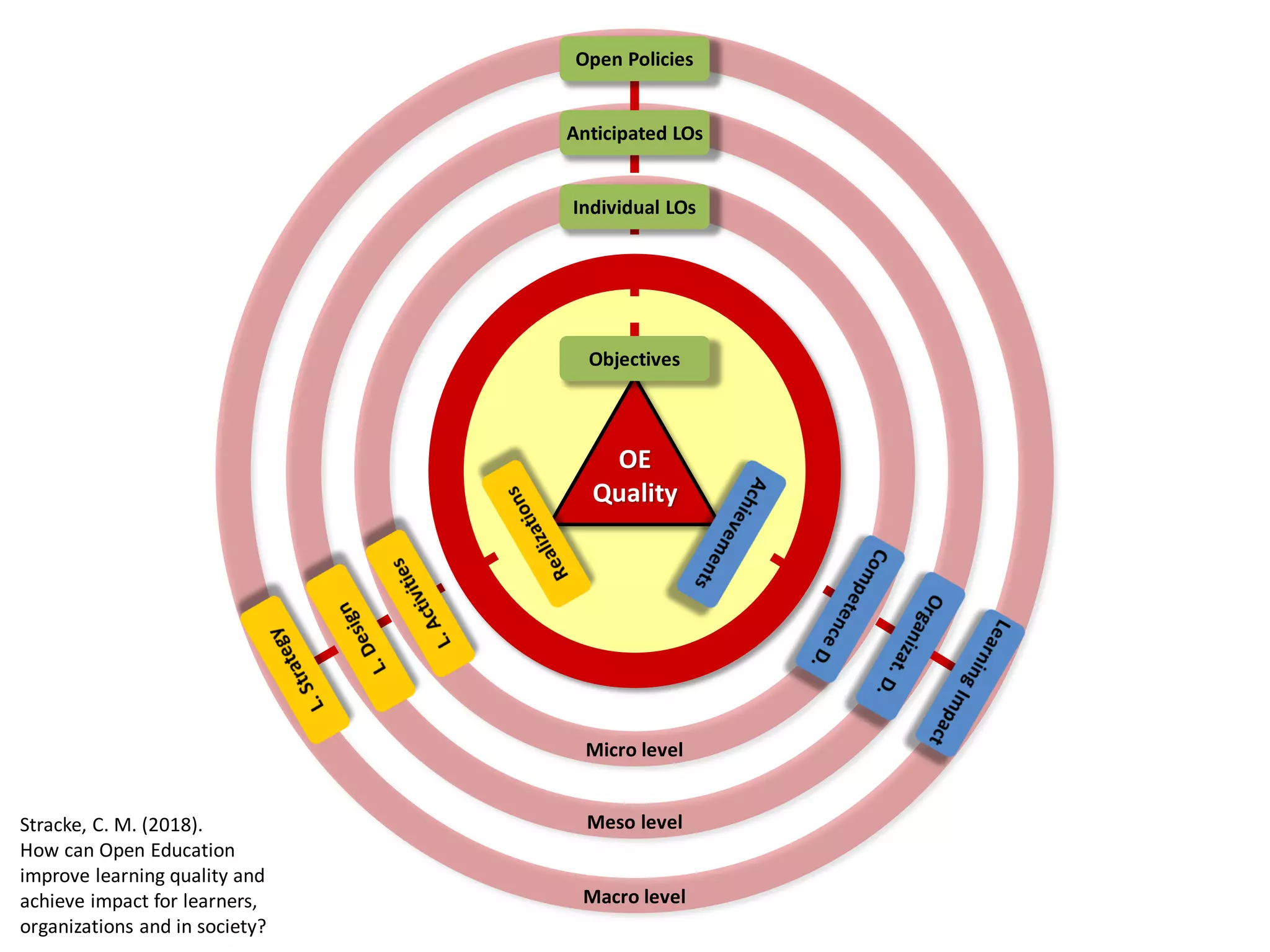OE
Quality
Anticipated LOs
Open Policies
Individual LOs
Objectives
Meso level
Macro level
Micro level
Stracke, C. M. (2018).
How can Open Education
improve learning quality and
achieve impact for learners,
organizations and in society?
 