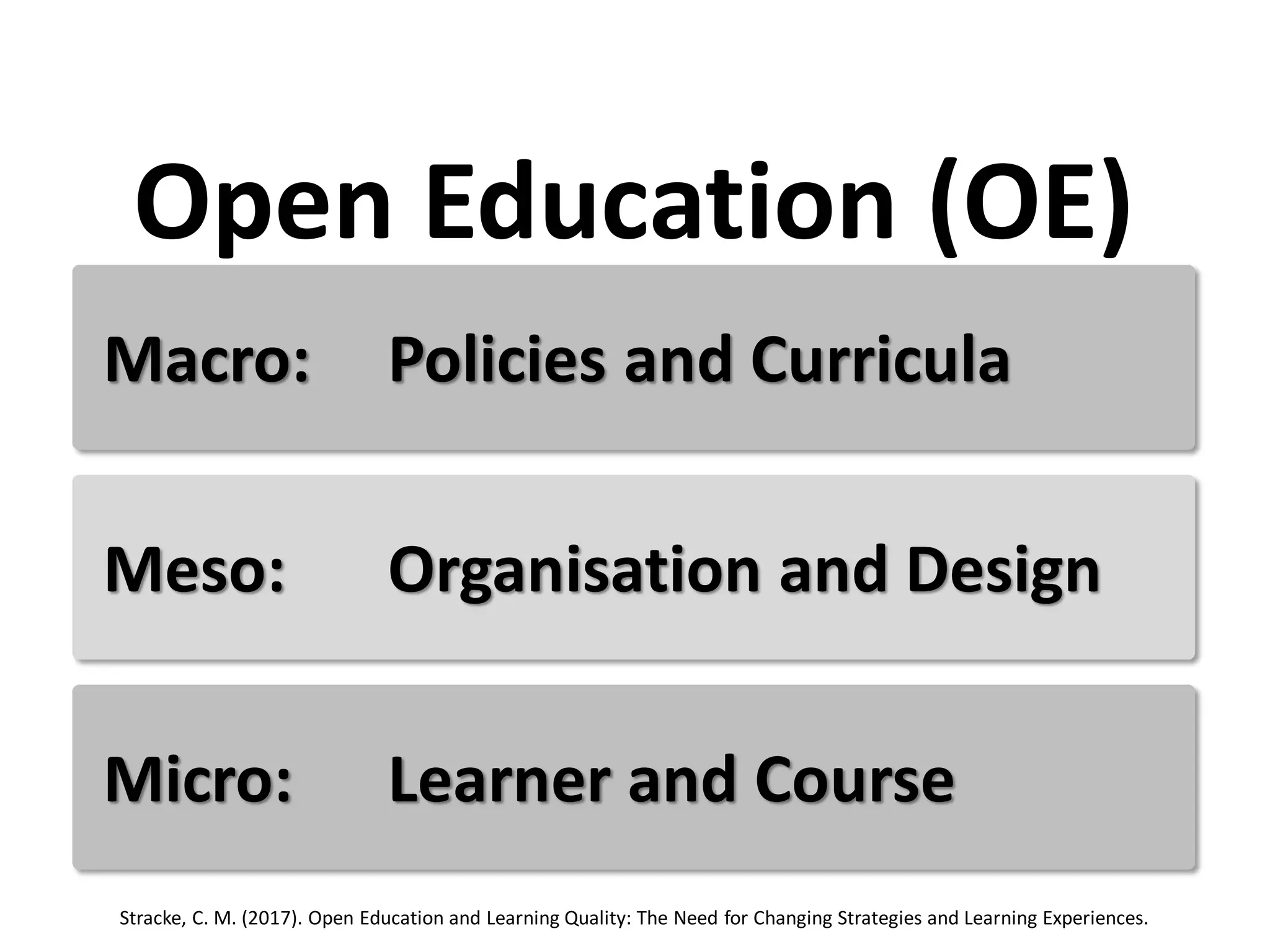 Meso: Organisation and Design
Micro: Learner and Course
Macro: Policies and Curricula
Open Education (OE)
Stracke, C. M. (2017). Open Education and Learning Quality: The Need for Changing Strategies and Learning Experiences.
 