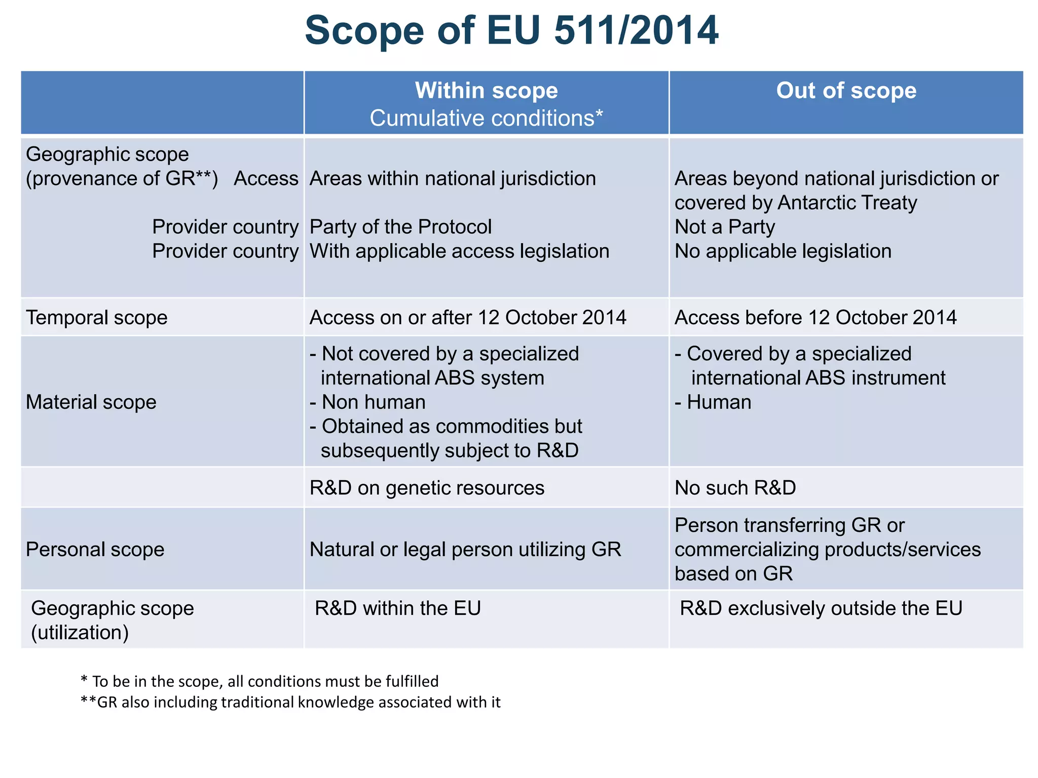 Scope of EU 511/2014
Within scope
Cumulative conditions*
Out of scope
Geographic scope
(provenance of GR**) Access
Provider country
Provider country
Areas within national jurisdiction
Party of the Protocol
With applicable access legislation
Areas beyond national jurisdiction or
covered by Antarctic Treaty
Not a Party
No applicable legislation
Temporal scope Access on or after 12 October 2014 Access before 12 October 2014
Material scope
- Not covered by a specialized
international ABS system
- Non human
- Obtained as commodities but
subsequently subject to R&D
- Covered by a specialized
international ABS instrument
- Human
R&D on genetic resources No such R&D
Personal scope Natural or legal person utilizing GR
Person transferring GR or
commercializing products/services
based on GR
Geographic scope
(utilization)
R&D within the EU R&D exclusively outside the EU
* To be in the scope, all conditions must be fulfilled
**GR also including traditional knowledge associated with it
 