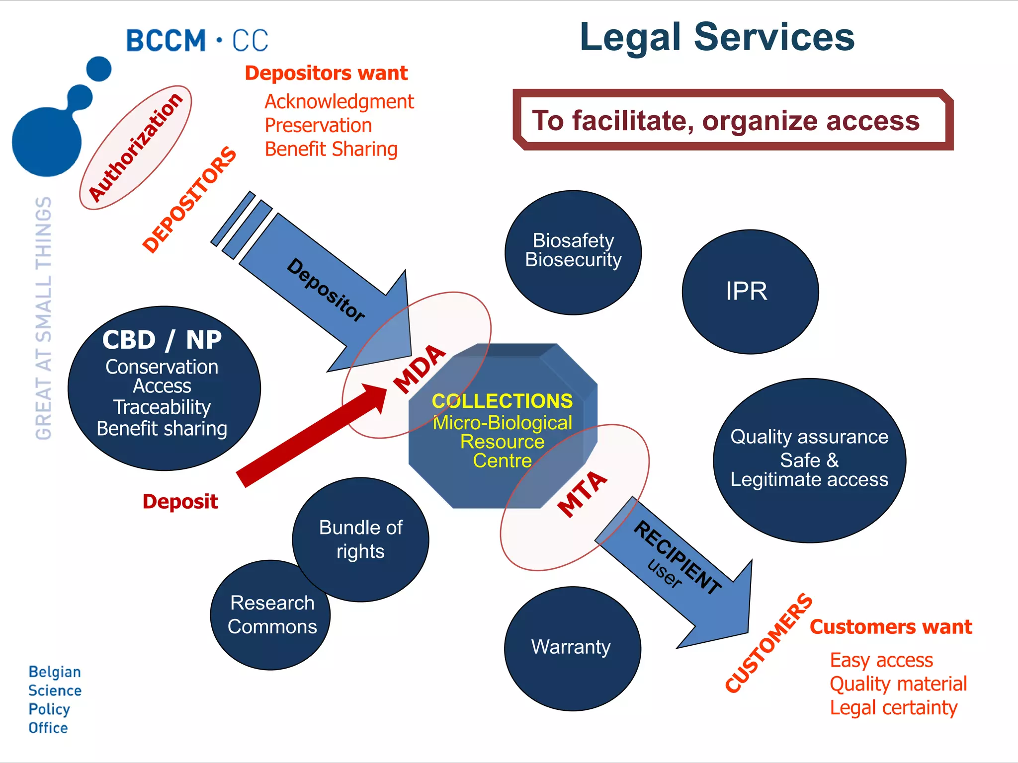COLLECTIONS
Micro-Biological
Resource
Centre
Customers want
Easy access
Quality material
Legal certainty
IPR
Quality assurance
Safe &
Legitimate access
Research
Commons
CBD / NP
Conservation
Access
Traceability
Benefit sharing
Biosafety
Biosecurity
Warranty
Depositors want
Acknowledgment
Preservation
Benefit Sharing
Legal Services
Bundle of
rights
To facilitate, organize access
Deposit
 