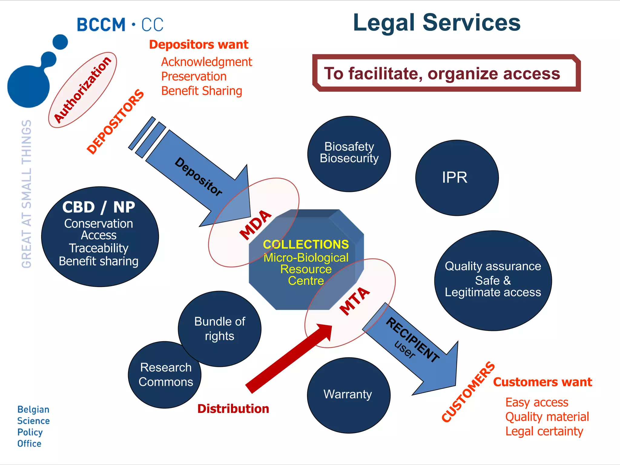 COLLECTIONS
Micro-Biological
Resource
Centre
Customers want
Easy access
Quality material
Legal certainty
IPR
Quality assurance
Safe &
Legitimate access
Research
Commons
CBD / NP
Conservation
Access
Traceability
Benefit sharing
Biosafety
Biosecurity
Warranty
Depositors want
Acknowledgment
Preservation
Benefit Sharing
Legal Services
Bundle of
rights
To facilitate, organize access
Distribution
 