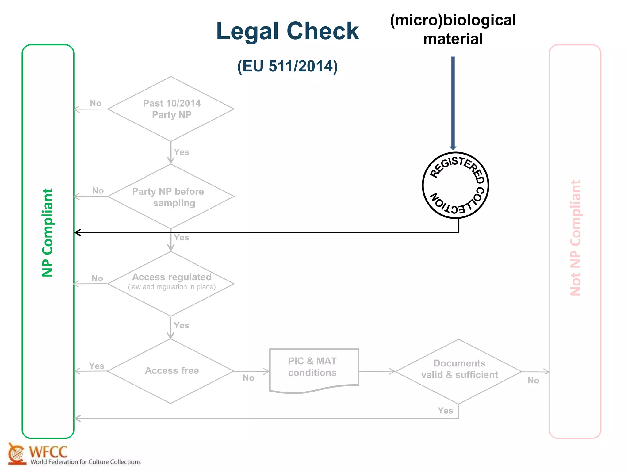 No
No
Yes
Documents
valid & sufficient
PIC & MAT
conditionsAccess free
Access regulated
(law and regulation in place)
Past 10/2014
Party NP
Yes
No
Legal Check
(EU 511/2014)
(micro)biological
material
Party NP before
sampling
No
Yes
Yes
Yes
NPCompliant
NotNPCompliant
No
 