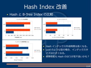 114
Hash と B-Tree Index の比較
Hash Index 改善
Hash インデックス作成時間は長くなる。
uuid のような型の場合、インデックスサ
イズは小さくなる。
検索性能も Hash のほうが若干良いかも？
 