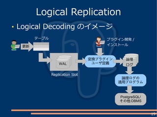 19
Logical Decoding のイメージ
Logical Replication
Replication Slot
WAL
テーブル
変換プラグイン
ユーザ定義
論理
ログ
論理ログの
適用プログラム
PostgreSQL/
その他 DBMS
更新
プラグイン開発 /
インストール
 