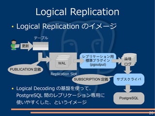20
Logical Replication のイメージ
Logical Replication
Replication Slot
WAL
テーブル
レプリケーション用
標準プラグイン
(pgoutput)
論理
ログ
サブスクライバ
PostgreSQL
更新
PUBLICATION 定義
SUBSCRIPTION 定義
Logical Decoding の基盤を使って、
PostgreSQL 間のレプリケーション専用に
使いやすくした、というイメージ
 