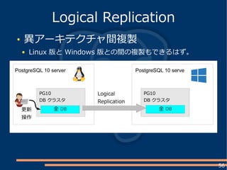 56
異アーキテクチャ間複製
Linux 版と Windows 版との間の複製もできるはず。
Logical Replication
PostgreSQL 10 serve
PG10
DB クラスタ
PG10
DB クラスタ
全 DB 全 DB
PostgreSQL 10 server
更新
操作
Logical
Replication
 