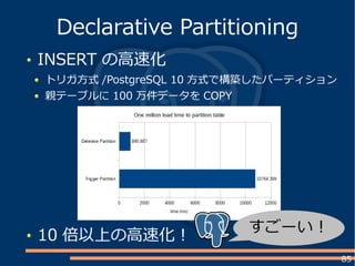 85
INSERT の高速化
トリガ方式 /PostgreSQL 10 方式で構築したパーティション
親テーブルに 100 万件データを COPY
Declarative Partitioning
10 倍以上の高速化！
すごーい！
 