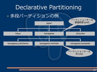 87
多段パーティションの例
Declarative Partitioning
japan
kanagawatokyo shizuoka
kanagawa.machidakanagawa.yokohama kanagawa.kawasaki
パーティションキーは
都道府県 (pref)
パーティションキーは
市 (city)
 