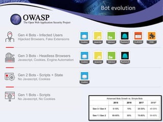 Bot evolution
Gen 4 Bots - Infected Users
Hijacked Browsers, Fake Extensions
Gen 3 Bots - Headless Browsers
Javascript, Co...
