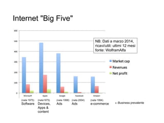 Internet "Big Five"
(nata1975)
Devices,
Apps &
content
(nata 1998)
Ads
(nata 1975)
Software
(nata 1994)
e-commerce
(nata 2004)
Ads Business prevalente
NB: Dati a marzo 2014,
ricavi/utili: ultimi 12 mesi
fonte: WolframAlfa
 