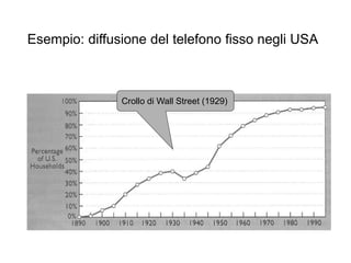 Esempio: diffusione del telefono fisso negli USA
23
Crollo di Wall Street (1929)
 