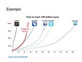 Esempio
24
http://b.qr.ae/10CAuAB
Instagram
(approx)
 