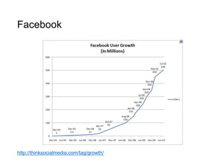 Facebook
25
http://thinksocialmedia.com/tag/growth/
 
