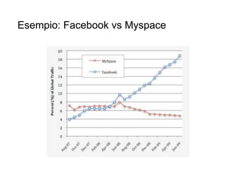 Esempio: Facebook vs Myspace
30
 