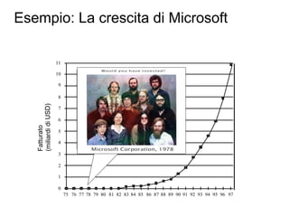 Esempio: La crescita di Microsoft
39
75 76 77 78 79 80 81 82 83 84 85 86 87 88 89 90 91 93 94 9592 96 97
*
Fatturato
(x 1B US$)
11
10
9
8
7
6
5
4
3
2
1
0
 