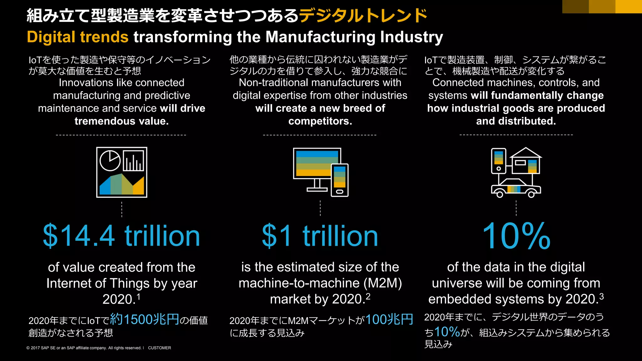 CUSTOMER© 2017 SAP SE or an SAP affiliate company. All rights reserved. ǀ
Digital trends transforming the Manufacturing Industry
$14.4 trillion
of value created from the
Internet of Things by year
2020.1
Innovations like connected
manufacturing and predictive
maintenance and service will drive
tremendous value.
$1 trillion
is the estimated size of the
machine-to-machine (M2M)
market by 2020.2
Non-traditional manufacturers with
digital expertise from other industries
will create a new breed of
competitors.
10%
of the data in the digital
universe will be coming from
embedded systems by 2020.3
Connected machines, controls, and
systems will fundamentally change
how industrial goods are produced
and distributed.
IoTを使った製造や保守等のイノベーション
が莫大な価値を生むと予想
2020年までにIoTで約1500兆円の価値
創造がなされる予想
他の業種から伝統に囚われない製造業がデ
ジタルの力を借りて参入し、強力な競合に
2020年までにM2Mマーケットが100兆円
に成長する見込み
IoTで製造装置、制御、システムが繋がるこ
とで、機械製造や配送が変化する
2020年までに、デジタル世界のデータのう
ち10%が、組込みシステムから集められる
見込み
組み立て型製造業を変革させつつあるデジタルトレンド
 