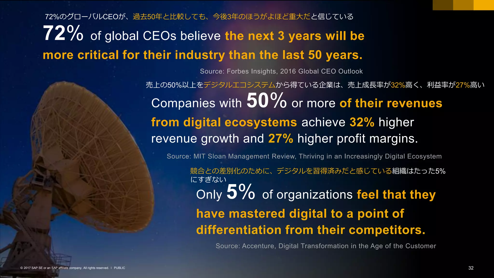 32PUBLIC© 2017 SAP SE or an SAP affiliate company. All rights reserved. ǀ
Only 5% of organizations feel that they
have mastered digital to a point of
differentiation from their competitors.
Source: Accenture, Digital Transformation in the Age of the Customer
Companies with 50% or more of their revenues
from digital ecosystems achieve 32% higher
revenue growth and 27% higher profit margins.
Source: MIT Sloan Management Review, Thriving in an Increasingly Digital Ecosystem
72% of global CEOs believe the next 3 years will be
more critical for their industry than the last 50 years.
Source: Forbes Insights, 2016 Global CEO Outlook
72%のグローバルCEOが、過去50年と比較しても、今後3年のほうがよほど重大だと信じている
売上の50%以上をデジタルエコシステムから得ている企業は、売上成長率が32%高く、利益率が27%高い
競合との差別化のために、デジタルを習得済みだと感じている組織はたった5%
にすぎない
 