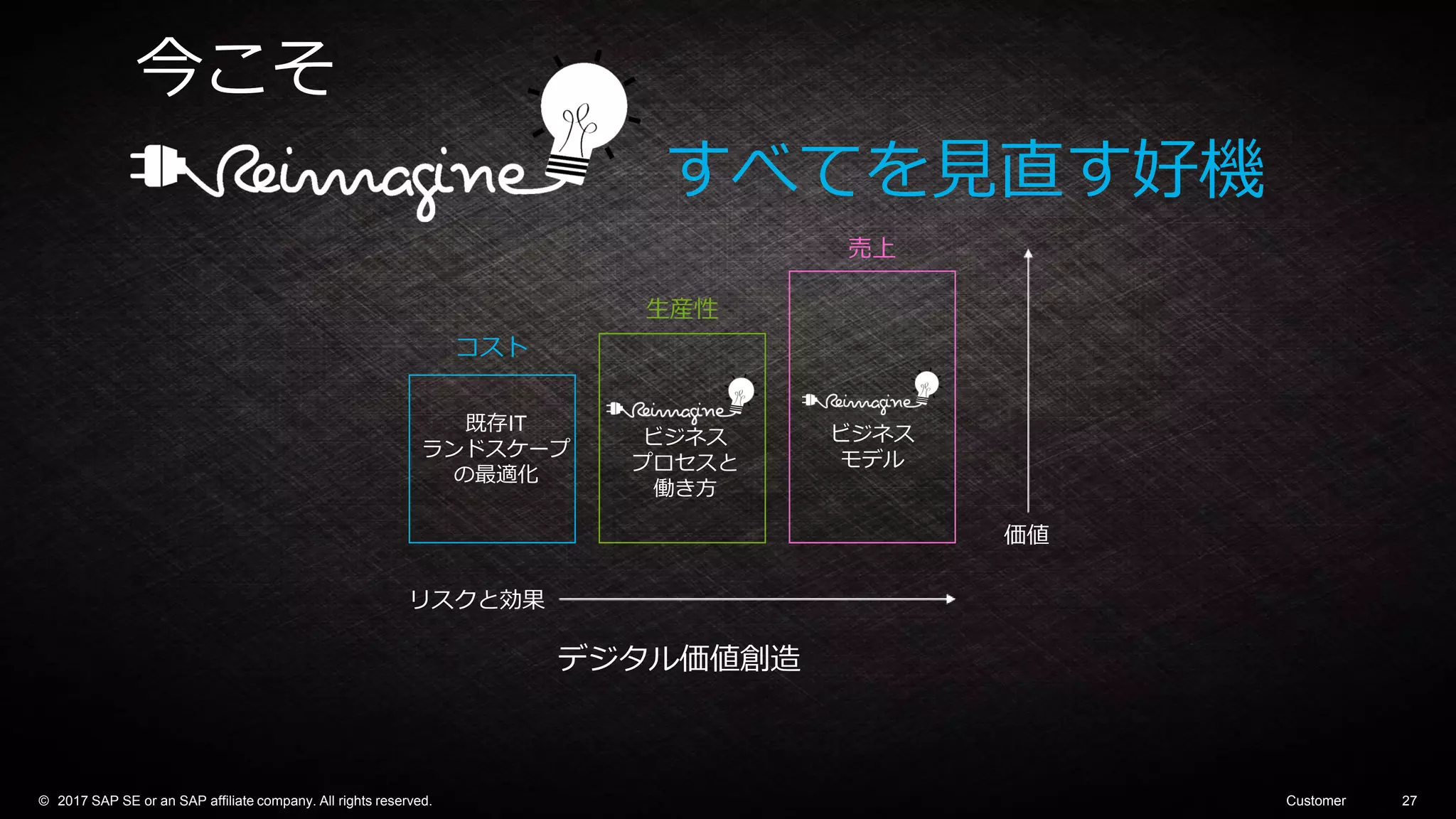 © 2017 SAP SE or an SAP affiliate company. All rights reserved. Customer 27
既存IT
ランドスケープ
の最適化
ビジネス
プロセスと
働き方
ビジネス
モデル
コスト
生産性
売上
リスクと効果
価値
すべてを見直す好機
今こそ
デジタル価値創造
 