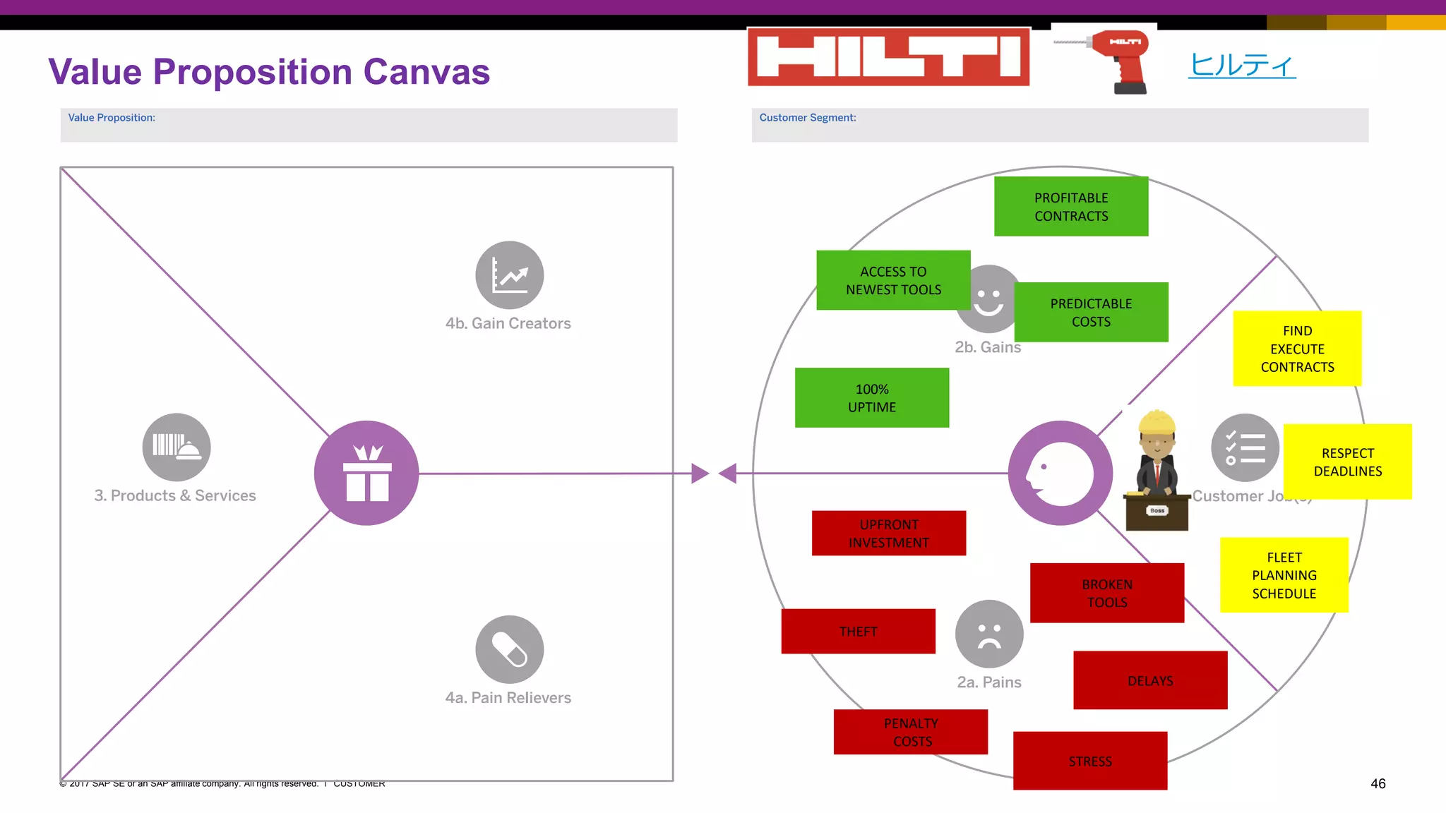 46CUSTOMER© 2017 SAP SE or an SAP affiliate company. All rights reserved. ǀ
Value Proposition Canvas
FIND
EXECUTE
CONTRACTS
BROKEN
TOOLS
RESPECT
DEADLINES
FLEET
PLANNING
SCHEDULE
DELAYS
STRESS
PENALTY
COSTS
THEFT
UPFRONT
INVESTMENT
PROFITABLE
CONTRACTS
PREDICTABLE
COSTS
100%
UPTIME
ACCESS TO
NEWEST TOOLS
ヒルティ
 