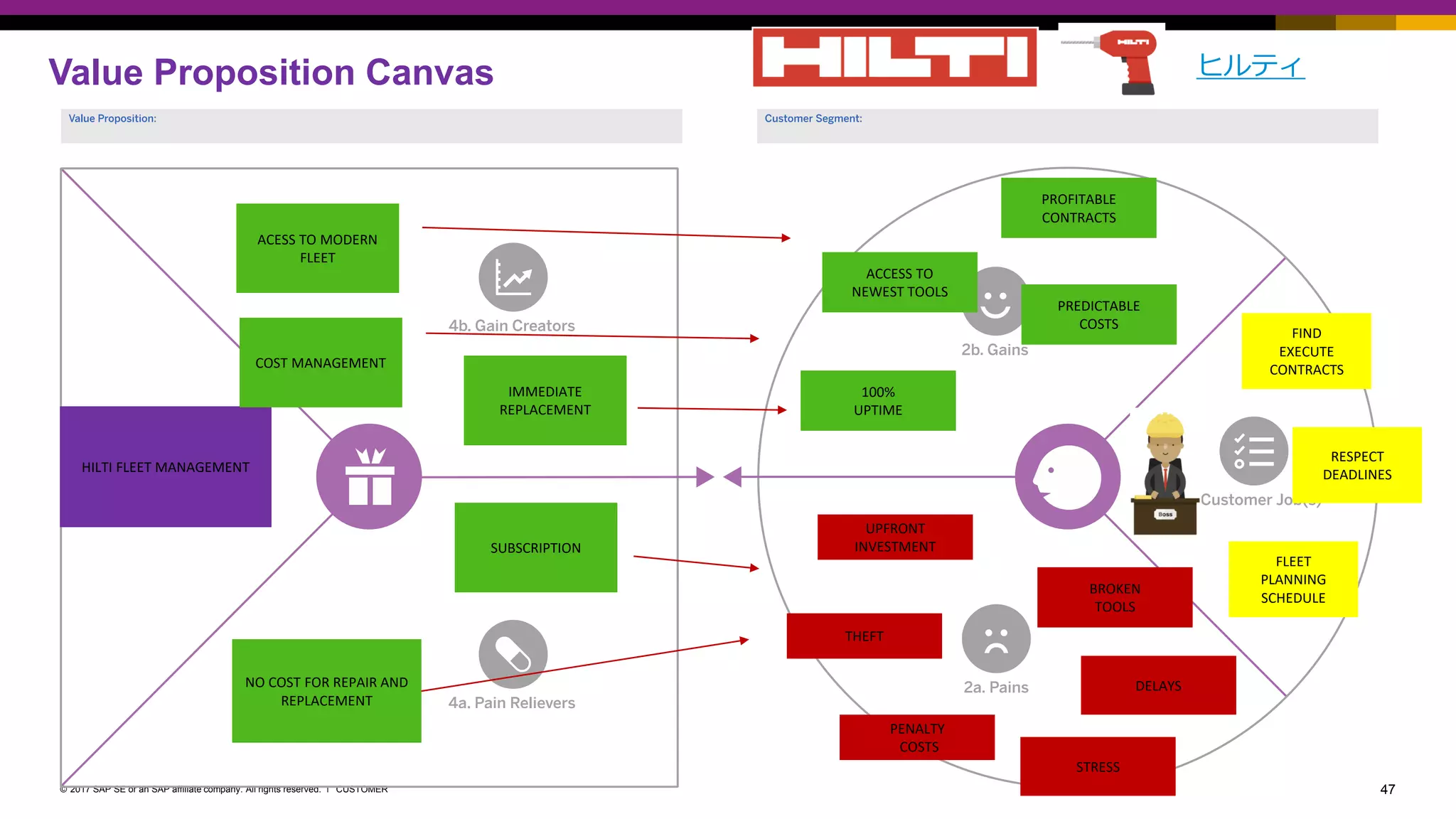 47CUSTOMER© 2017 SAP SE or an SAP affiliate company. All rights reserved. ǀ
Value Proposition Canvas
SUBSCRIPTION
HILTI FLEET MANAGEMENT
NO COST FOR REPAIR AND
REPLACEMENT
FIND
EXECUTE
CONTRACTS
BROKEN
TOOLS
RESPECT
DEADLINES
FLEET
PLANNING
SCHEDULE
DELAYS
STRESS
PENALTY
COSTS
THEFT
UPFRONT
INVESTMENT
PROFITABLE
CONTRACTS
PREDICTABLE
COSTS
100%
UPTIME
ACCESS TO
NEWEST TOOLS
COST MANAGEMENT
IMMEDIATE
REPLACEMENT
ヒルティ
ACESS TO MODERN
FLEET
 