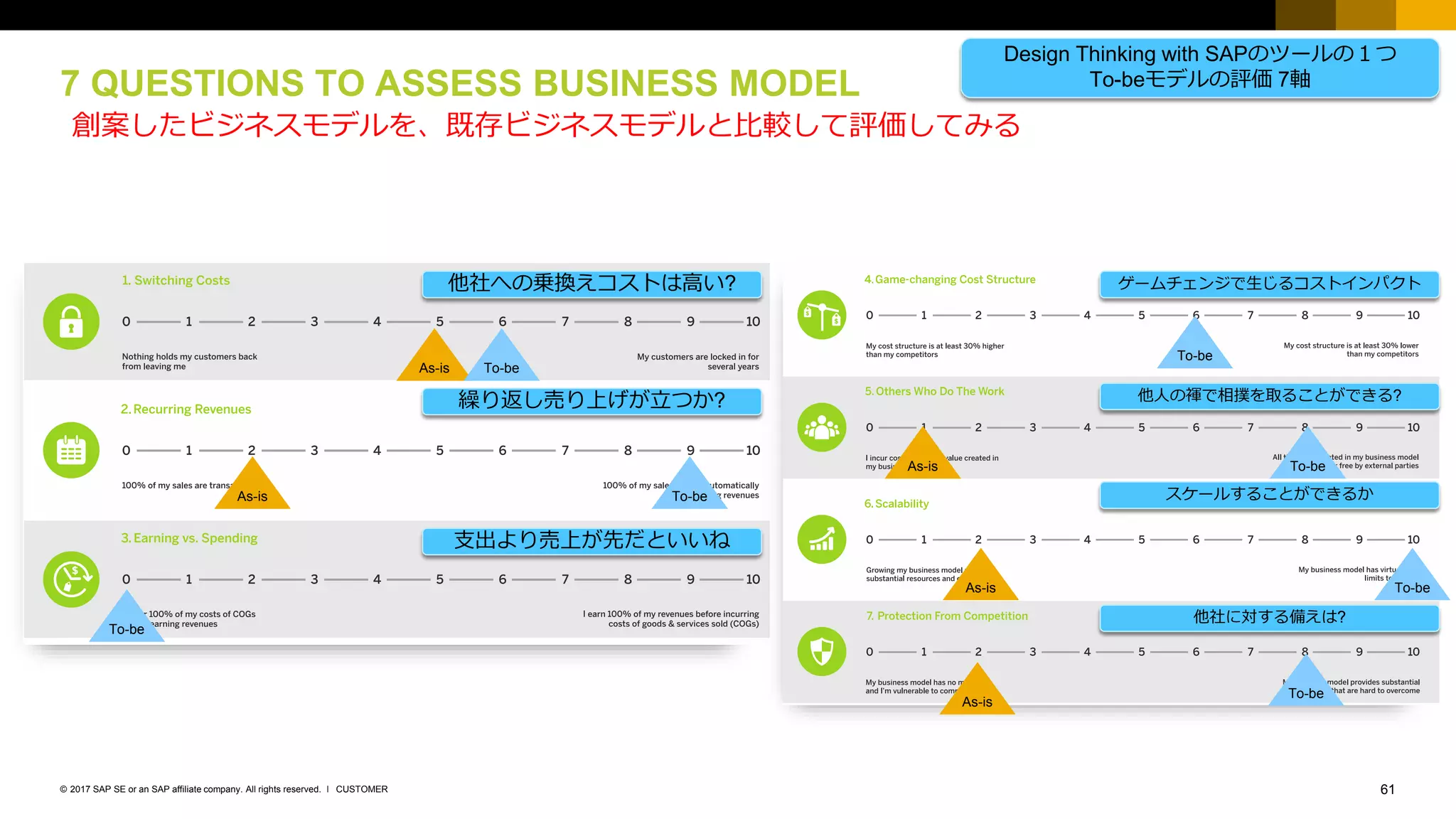 61CUSTOMER© 2017 SAP SE or an SAP affiliate company. All rights reserved. ǀ
創案したビジネスモデルを、既存ビジネスモデルと比較して評価してみる
7 QUESTIONS TO ASSESS BUSINESS MODEL
Design Thinking with SAPのツールの１つ
To-beモデルの評価 7軸
他社への乗換えコストは高い?
繰り返し売り上げが立つか?
支出より売上が先だといいね
ゲームチェンジで生じるコストインパクト
他人の褌で相撲を取ることができる?
スケールすることができるか
他社に対する備えは?
As-is
To-be
To-be
To-beAs-is
To-be
As-is
To-beAs-is
To-be
As-is
To-be
 