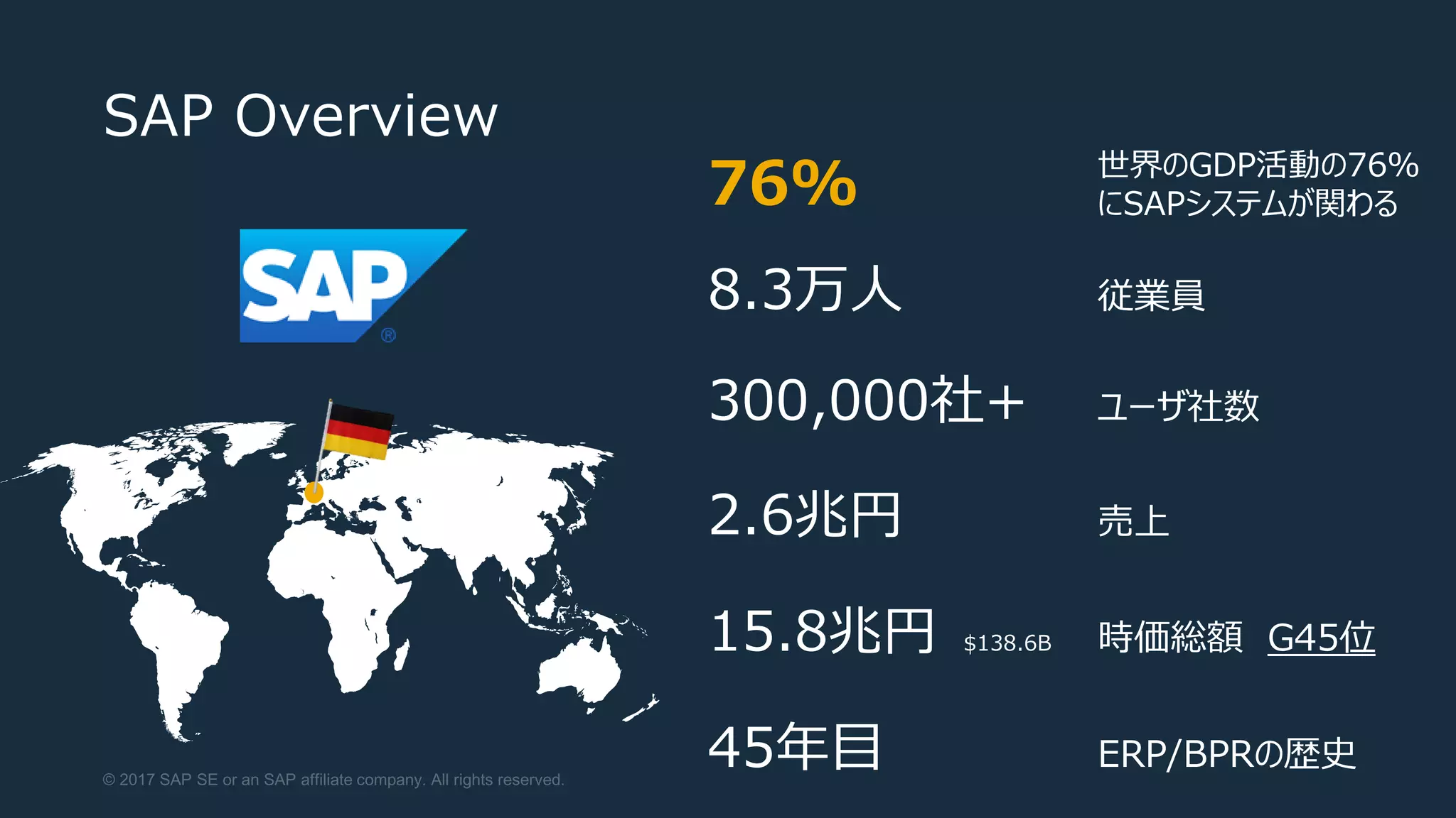 © 2015 SAP SE or an SAP affiliate company. All rights reserved. 7Public
SAP Overview
世界のGDP活動の76％
にSAPシステムが関わる
8.3万人 従業員
300,000社+ ユーザ社数
2.6兆円 売上
15.8兆円 $138.6B 時価総額 G45位
45年目 ERP/BPRの歴史
76%
 
