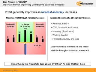 MRYANGROUP.COM 1 2
In Range
of Forecast
Undersold
Forecast
Oversold
Forecast
$
$
$$
$$$
$$
$
$
PROFIT
Maximize Profit through Forecast Accuracy Expected Benefits of a Strong S&OP Process
The Value of S&OP
Important Role in Improving Quantitative Business Measures
Opportunity To Translate The Value Of S&OP To The Bottom Line
• Revenue, EBIT %
• OTD, Schedule Attainment
• Inventory ($ and turns)
• Working Capital
• Forecast Accuracy and Bias
Above metrics are tracked and made
visible through a balanced scorecard
Profit generally improves as forecast accuracy increases
 
